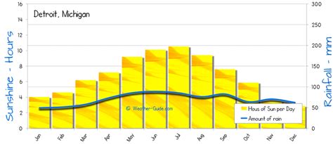 Detroit Weather Averages