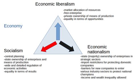 Three ideologies on which economic policies can be based: economic liberalism, economic ...