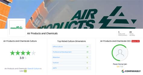 Air Products and Chemicals Culture | Comparably