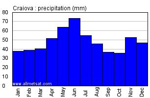 Craiova, Romania Annual Climate with monthly and yearly average ...