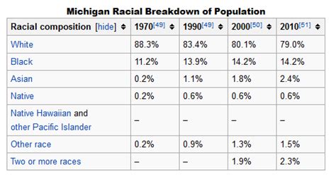 Michigan Population Map USA