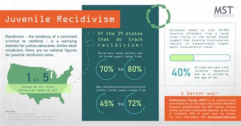 Juvenile Recidivism Infographic