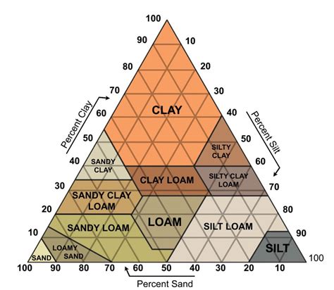 Soil Textures | SoilSensor.com