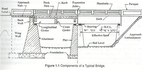 BRIDGE & ITS COMPONENTS