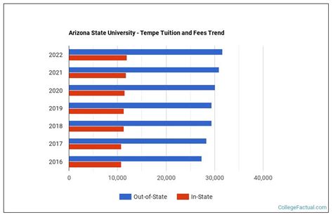 Arizona State University - Tempe Tuition & Fees