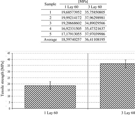 Tensile strength of particular samples | Download Scientific Diagram