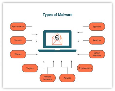 Guide to Different Types of Malware | by Michael Medhat | Medium