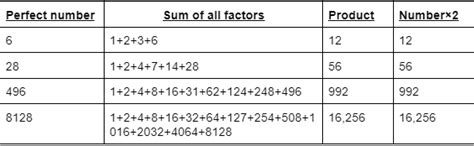 SSC Exam : Types of Numbers- Perfect Numbers