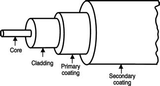 General Structure of Fiber Optic Cable | Download Scientific Diagram