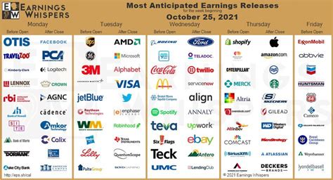 Earnings. Next week : r/Daytrading