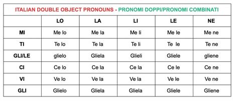 THE DOUBLE OBJECT PRONOUNS IN ITALIAN - Smart Italian Learning