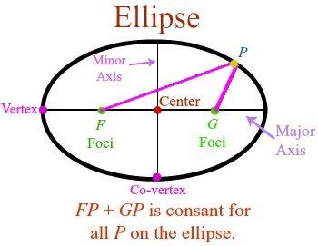 What is the definition of a focus of an ellipse and a parabola? - Quora