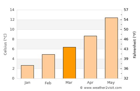 Medford Weather in March 2023 | United States Averages | Weather-2-Visit