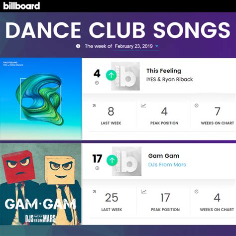 "This Feeling" & "Gam Gam" Continue to Climb the Billboard Dance Charts