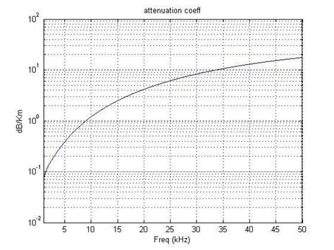 4 Coefficient for acoustic attenuation in seawater | Download ...