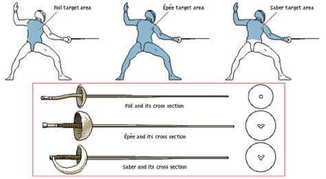 What Weapon? - West Coast Fencing