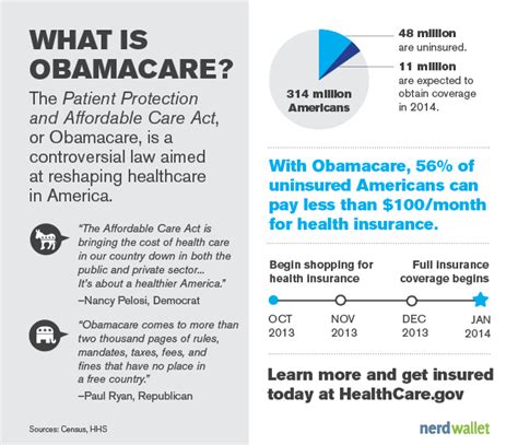 What is Obamacare? - NerdWallet