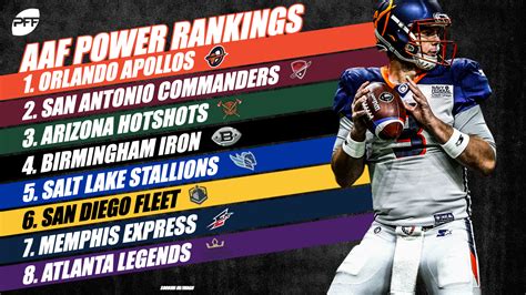 2019 PFF AAF Power Rankings – Week 8