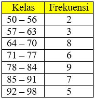 Statistika 3. Penyajian Data Dalam Bentuk Tabel Distibusi Frekuensi ...