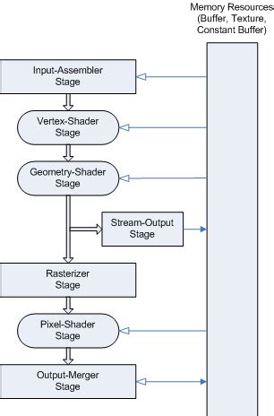 Pipeline Stages (Direct3D 10) - Win32 apps | Microsoft Learn