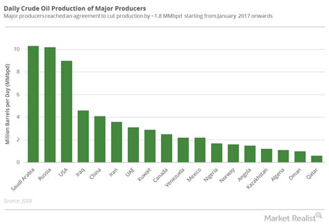 Chart of the Week: Crude Oil Production of Global Majors