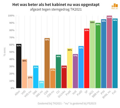 Stemming 2-4-2023: BBB bijna net zo groot als de hele coalitie samen ...