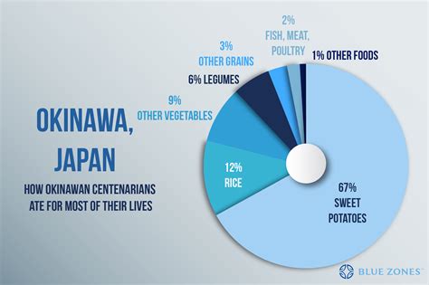 Okinawa, Japan - Blue Zones