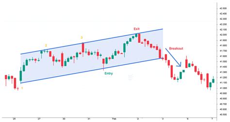 What is Rising Channel Chart Pattern | An Overview - Enrich Money