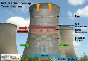 Forced Draft Vs Induced Draft Cooling Towers | Cooling Tower Products