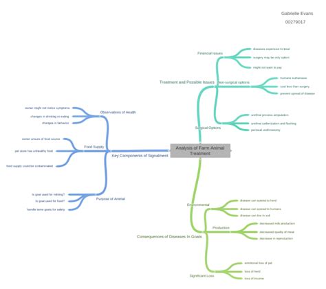 Analysis of Farm Animal Treatment (Key Components of Signalment (Food…