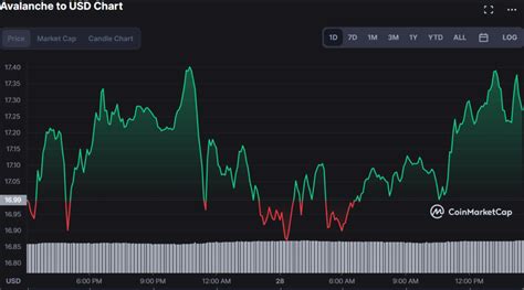 Avalanche Remains Above $17.24 as the Market Turns Highly Volatile ...