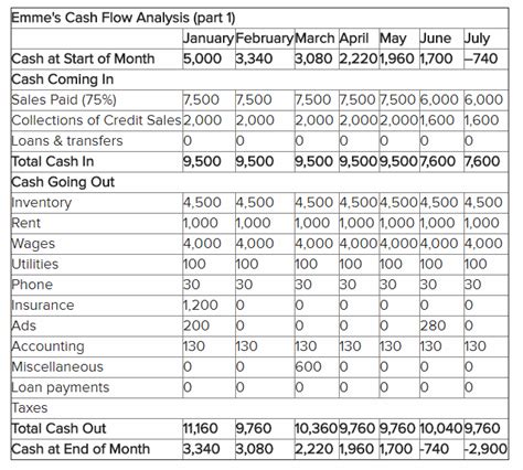 How to Create a Cash Flow Projection in 2024