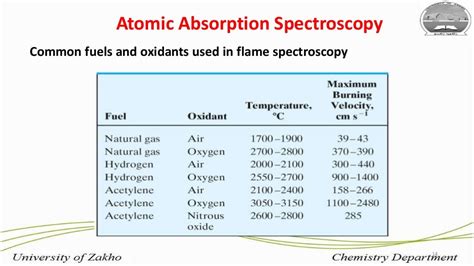 Flame Atomic Absorption Spectroscopy