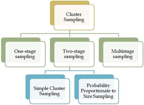 Difference Between Stratified and Cluster Sampling (with Comparison ...