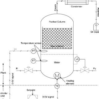 Steam Distillation Process for Essential Oil Extraction | Download Scientific Diagram