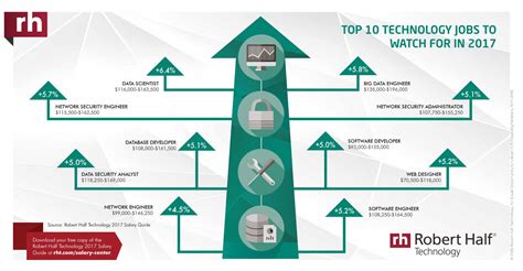 Robert Half Top Ten Technology Jobs In 2017: Data Scientists, Big Data ...