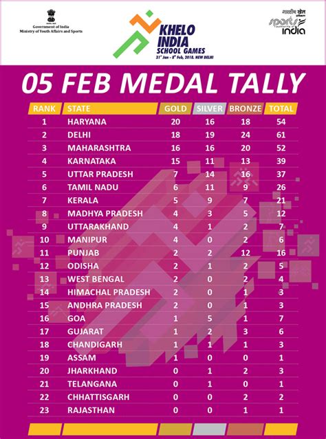 Khelo India School Games: Haryana stay on top of medal tally, Delhi lie second | More sports ...