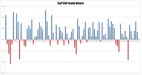 S&P500 Yearly Returns