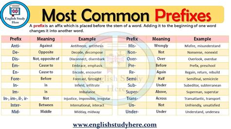 Most Common Prefixes, Meaning and Examples - English Study Here