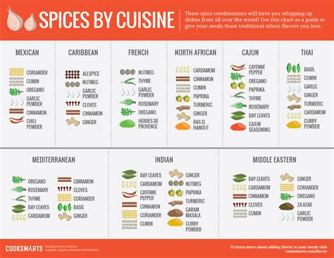 List of Herbs and Spices: The Ultimate Guide - Fine Dining Lovers