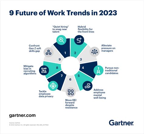 Gartner identifică în 2023 principalele nouă previziuni pentru liderii de resurse umane legate ...