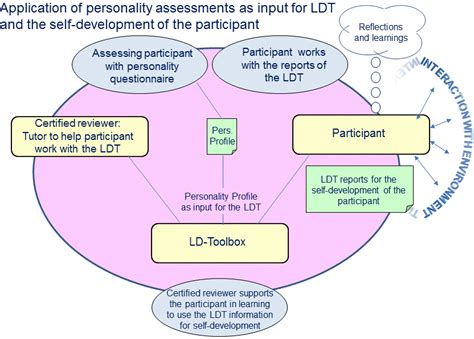 What differs the LD Toolbox from other instruments?