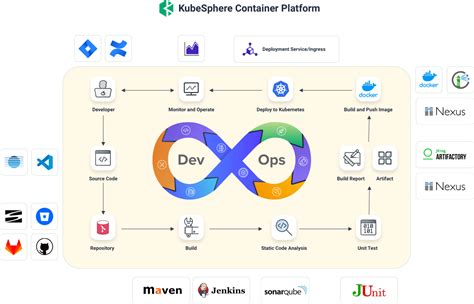 DevOps With Kubernetes And KubeSphere