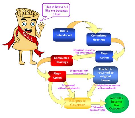 13 FLOWCHART HOW A BILL BECOMES A LAW