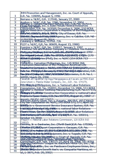 Labor Law I List of Cases 2019 | PDF | Companies | Economy Of The ...