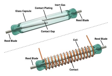 An introduction to Reed Relay basics (Part 1): - Pickering Electronics Ltd