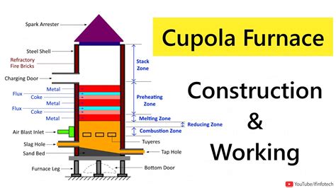 Cupola Furnace Working Animation | Casting Process | Manufacturing Processes Lecture by Shubham ...