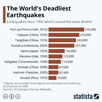 Chart: The most powerful earthquakes ever to hit Europe | Statista