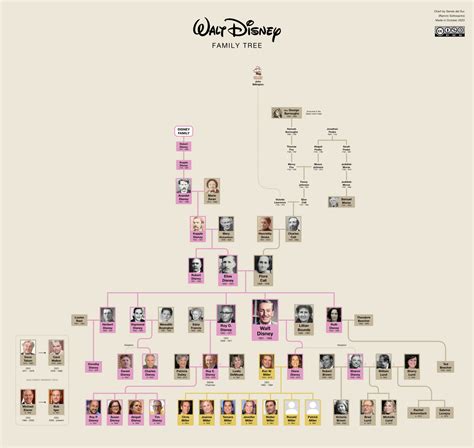 Walt Disney Family Tree : r/UsefulCharts