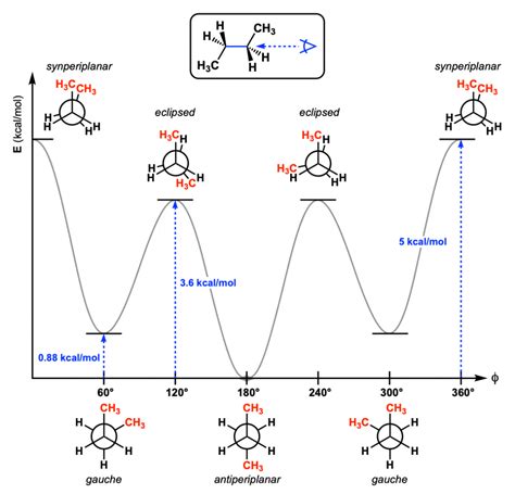 Conformations Of Ethane And Butane - Infinity Learn by Sri Chaitanya